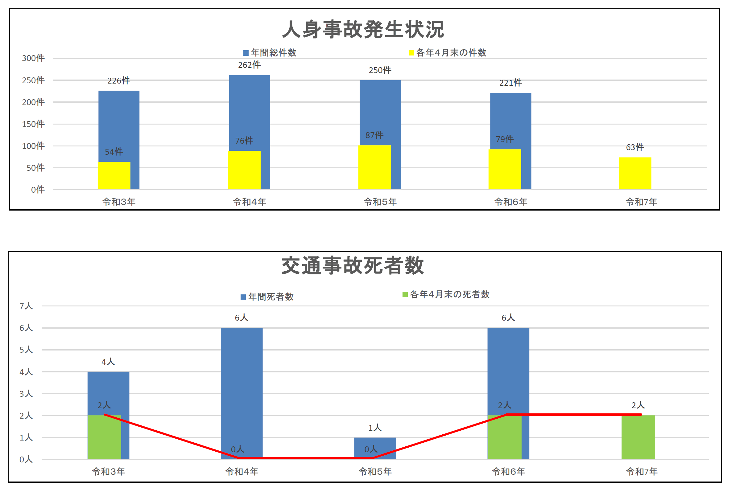人身事故発生状況等