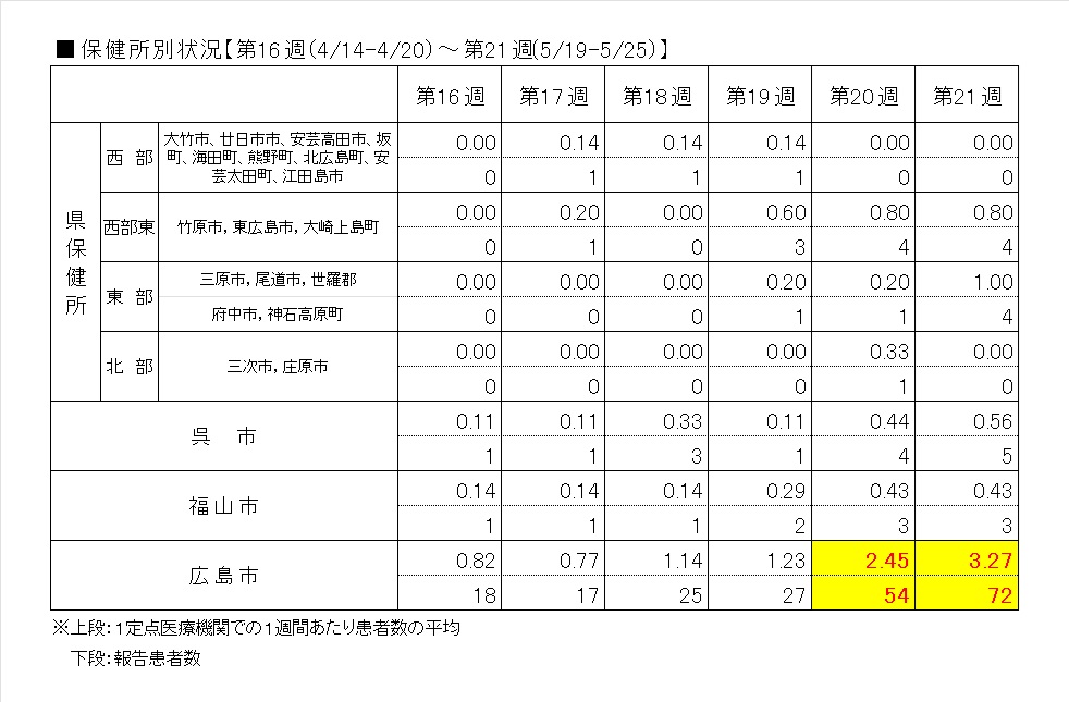 保健所別
