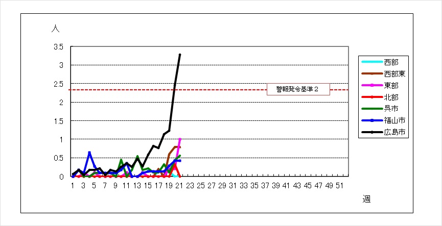 保健所別グラフ