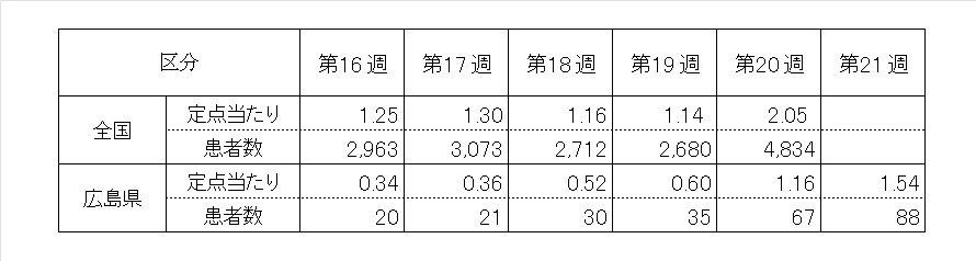 全国５週
