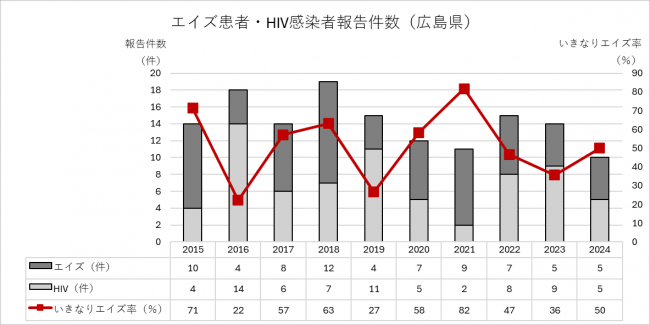 エイズ患者・HIV感染者報告数（グラフ）