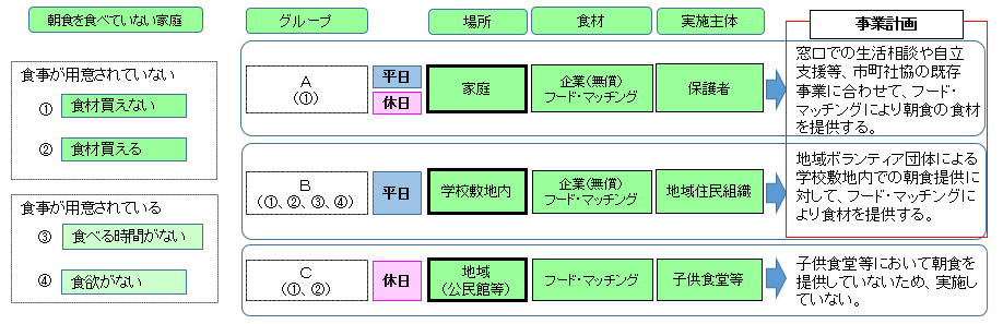 朝ごはんグループ分け