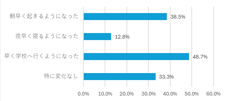 令和4年度保護者アンケート結果