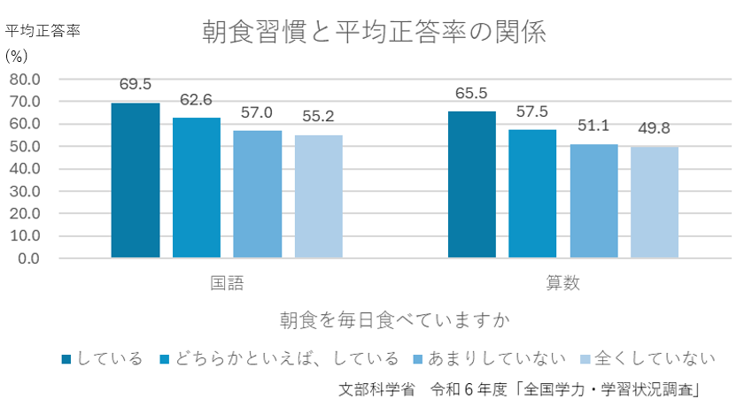 朝食習慣と平均正答率の関係