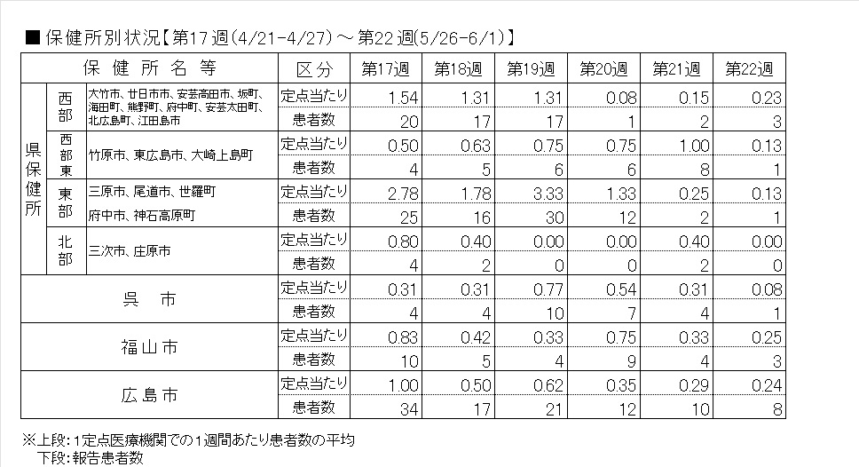 インフル保健所別