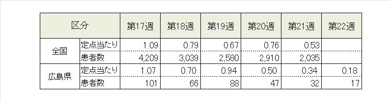 インフル前5週