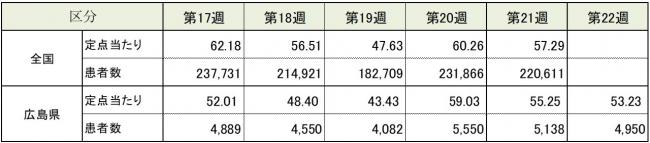 ARI年齢別病原体検出状況