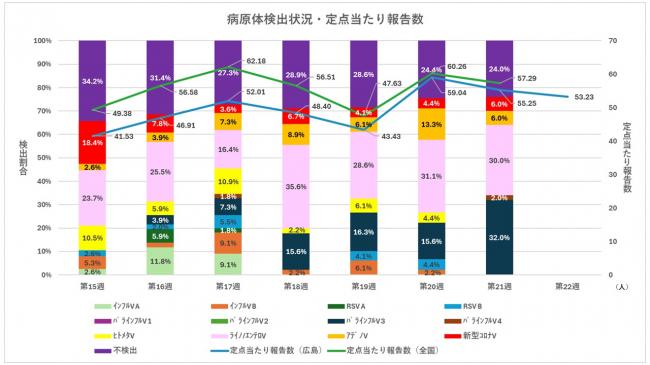 ARI病原体検出状況と定点当たり報告数