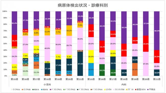 ARI診療科別病原体検出状況