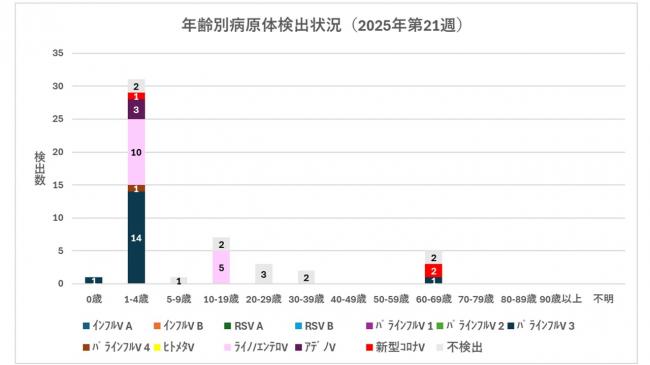 ARI年齢別病原体検出状況
