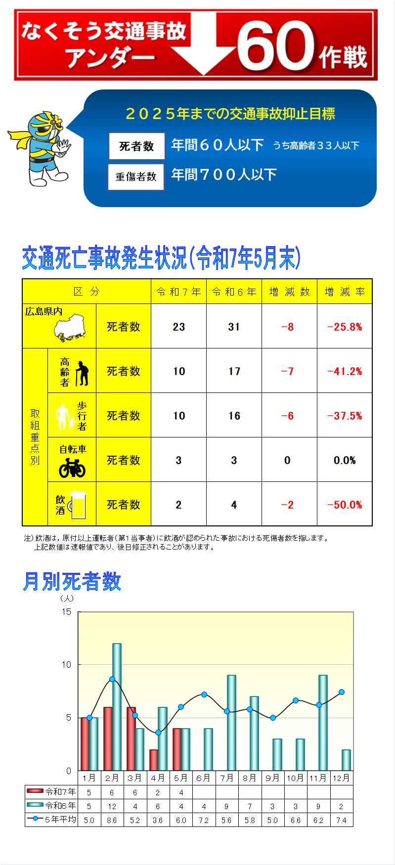 アンダー６０作戦５月末