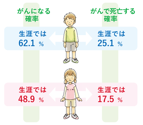 累積罹患リスクと累積死亡リスク