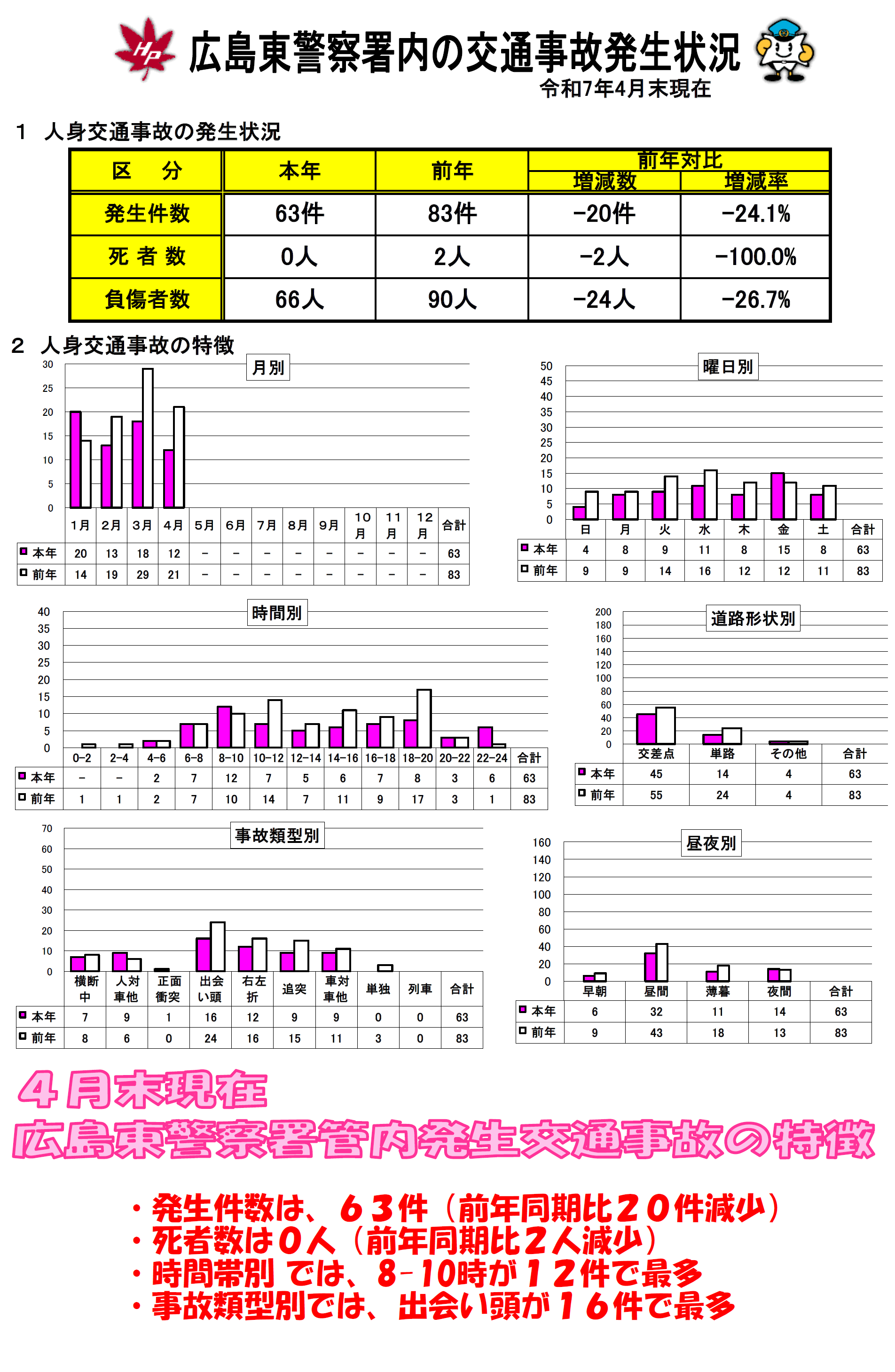 広島東署交通事故発生状況