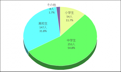 学識別割合