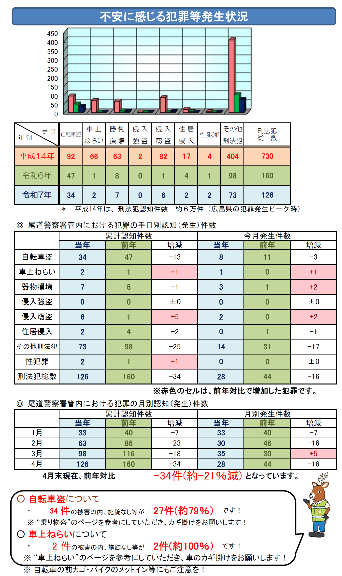 尾道署犯罪発生状況