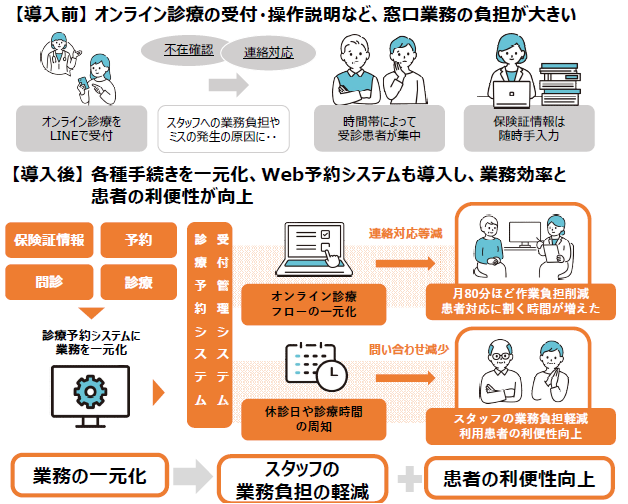 内科医院の具体的な取組事例