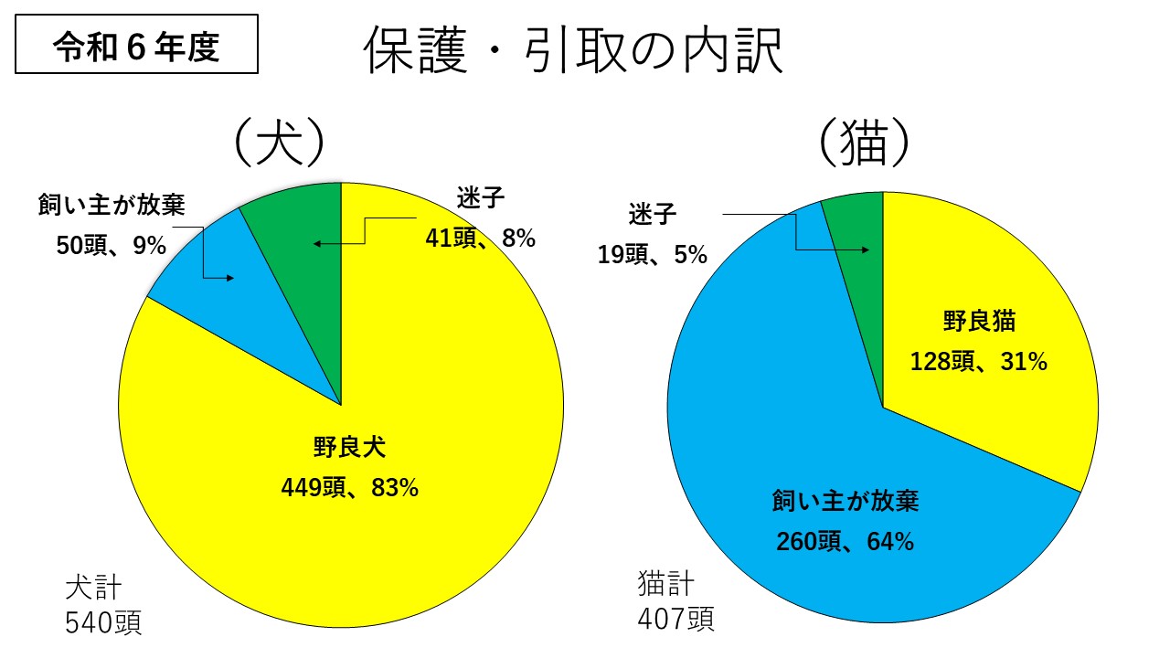 保護・引取の内訳