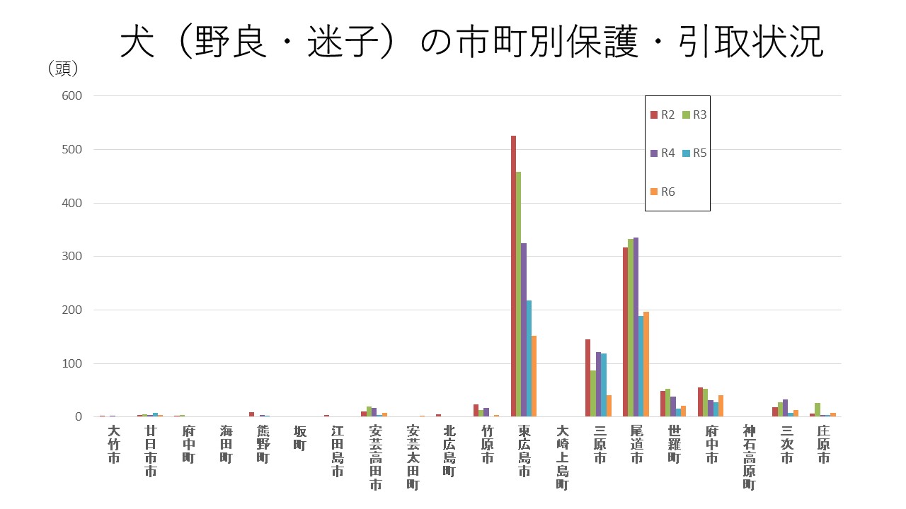 犬の市町別保護・引取状況