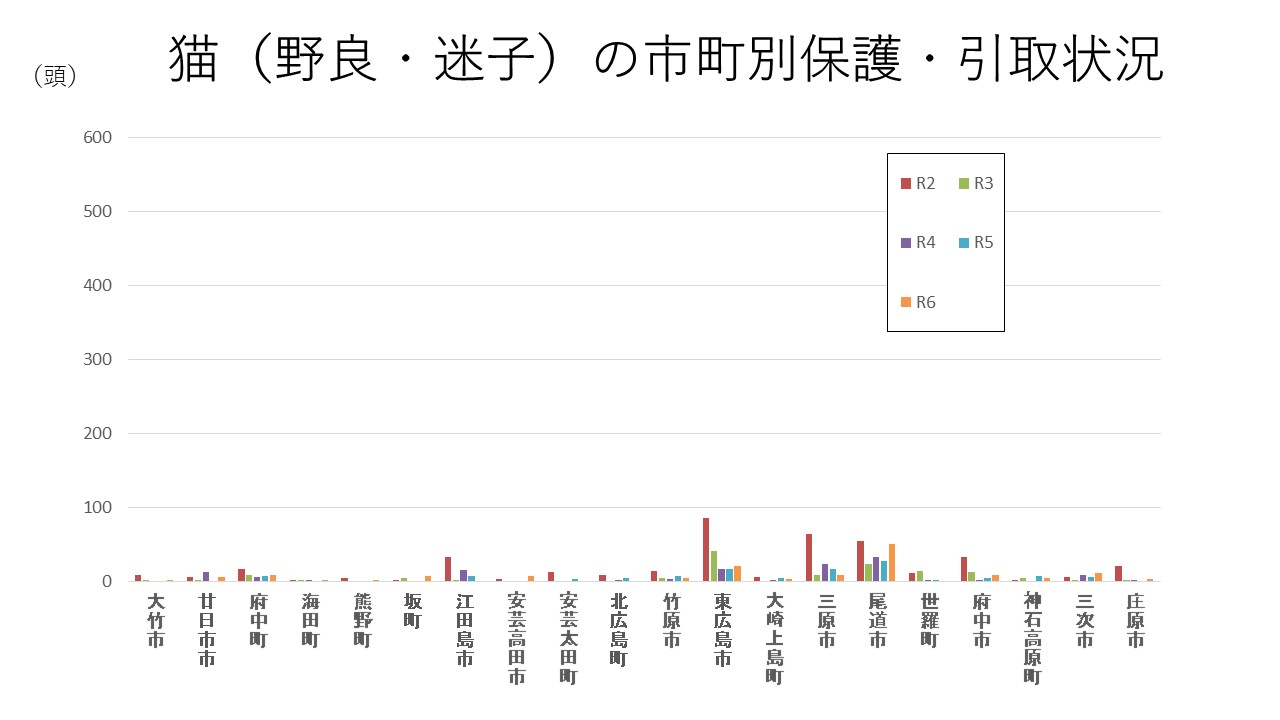 猫の市町別保護・引取状況