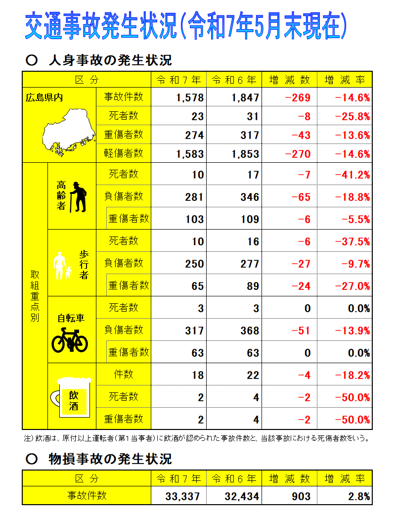 交通事故発生状況表