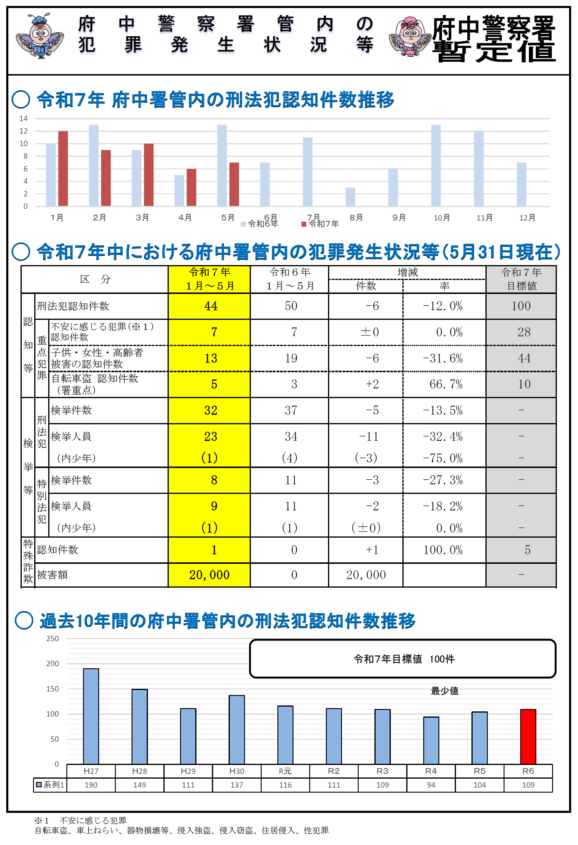 府中署犯罪発生状況