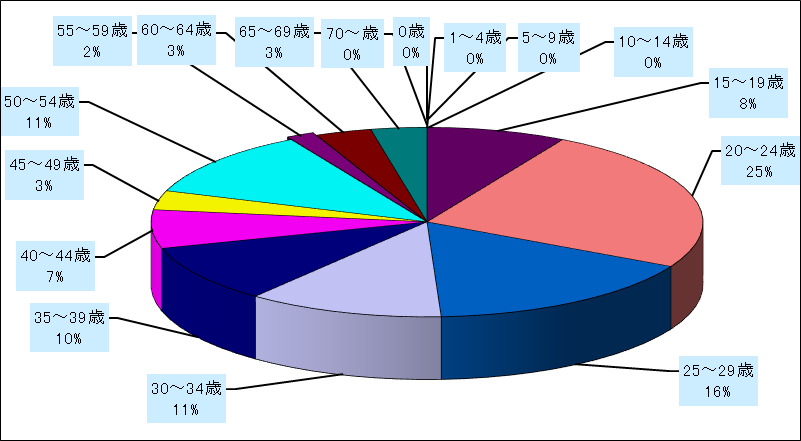 尖圭コンジローマ