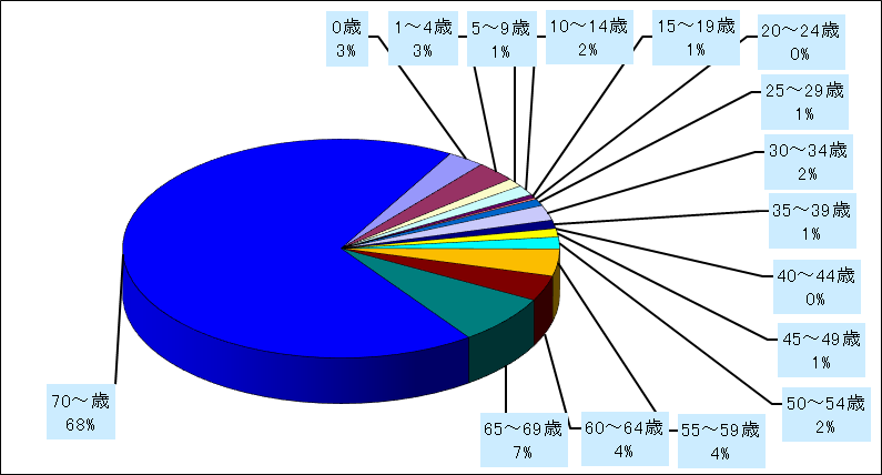 メチシリン耐性黄色ブドウ球菌感染症