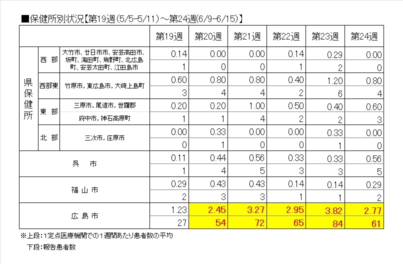 保健所別