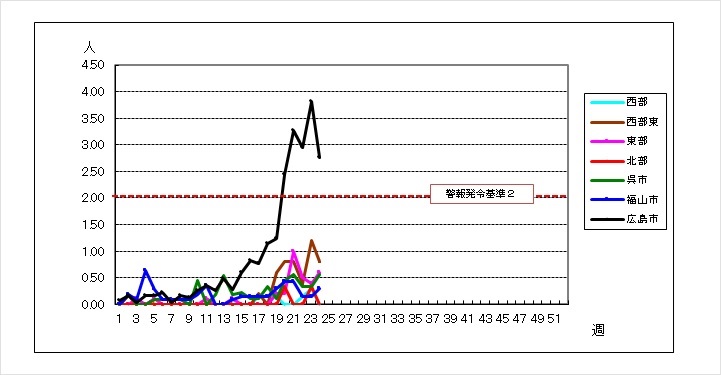保健所別グラフ