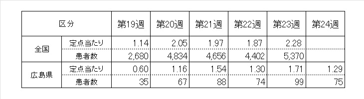全国５週