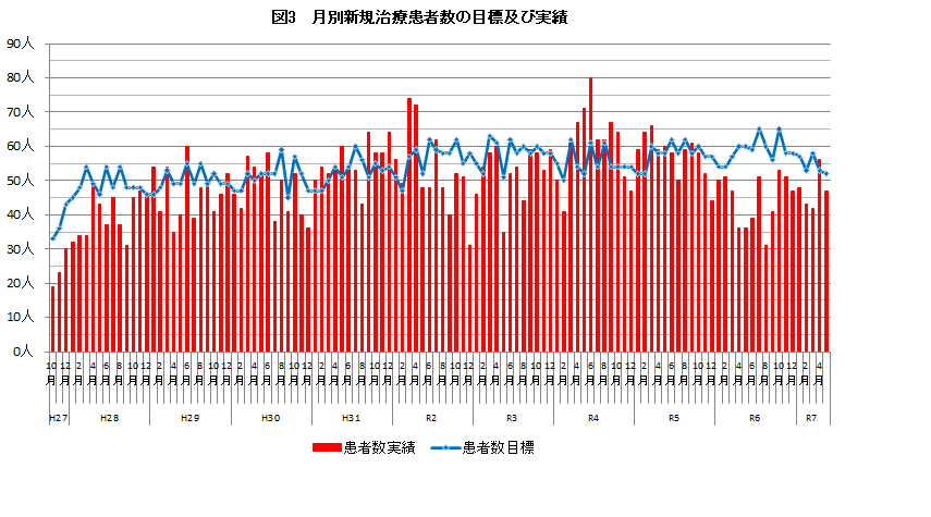 月別新規治療患者数実績