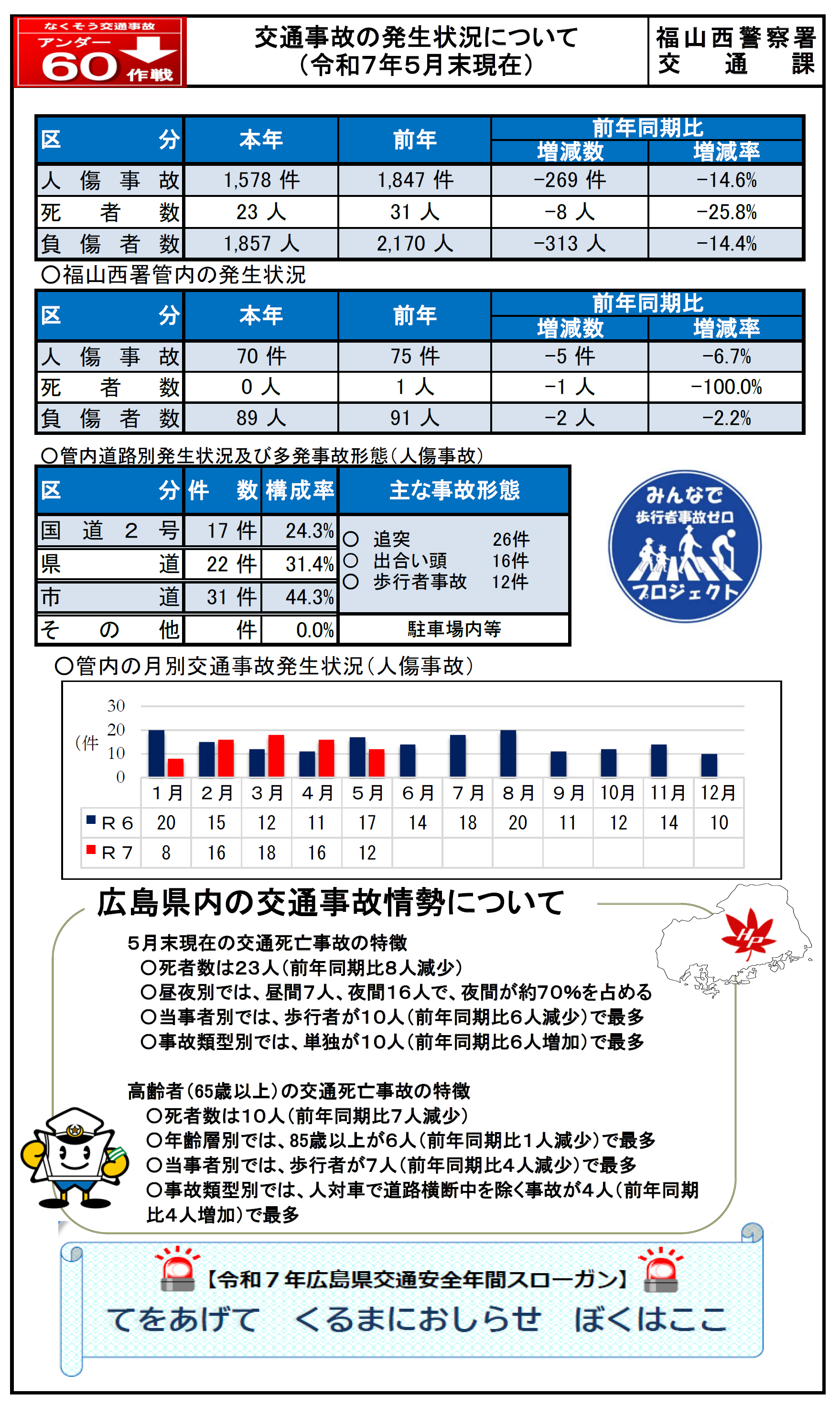 福山西署交通事故発生状況