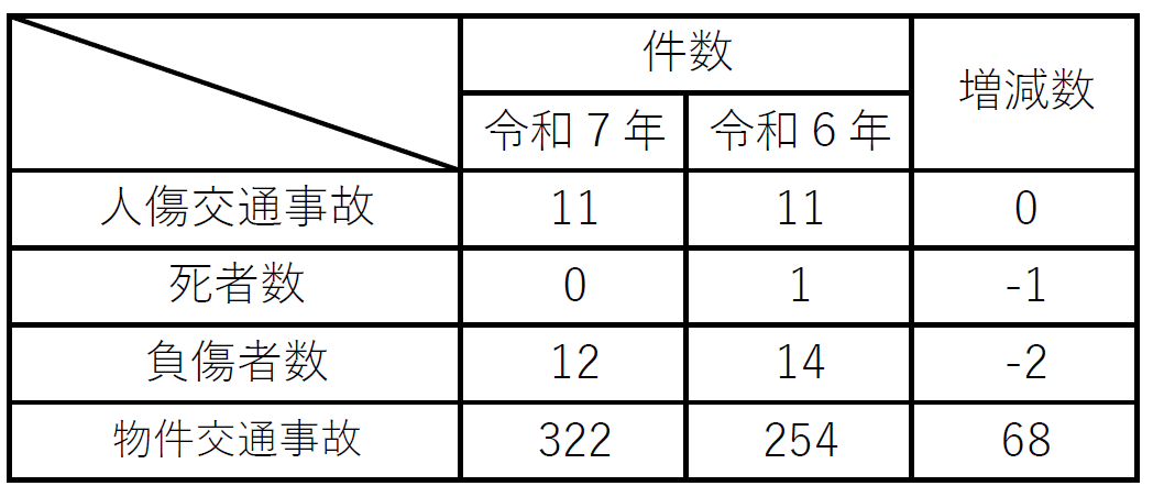 庄原署交通事故発生状況