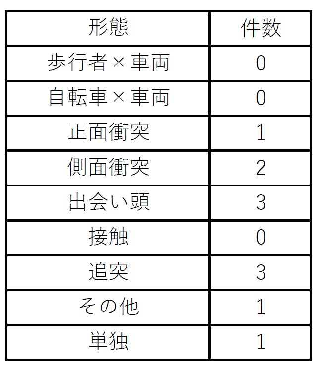 形態別発生状況