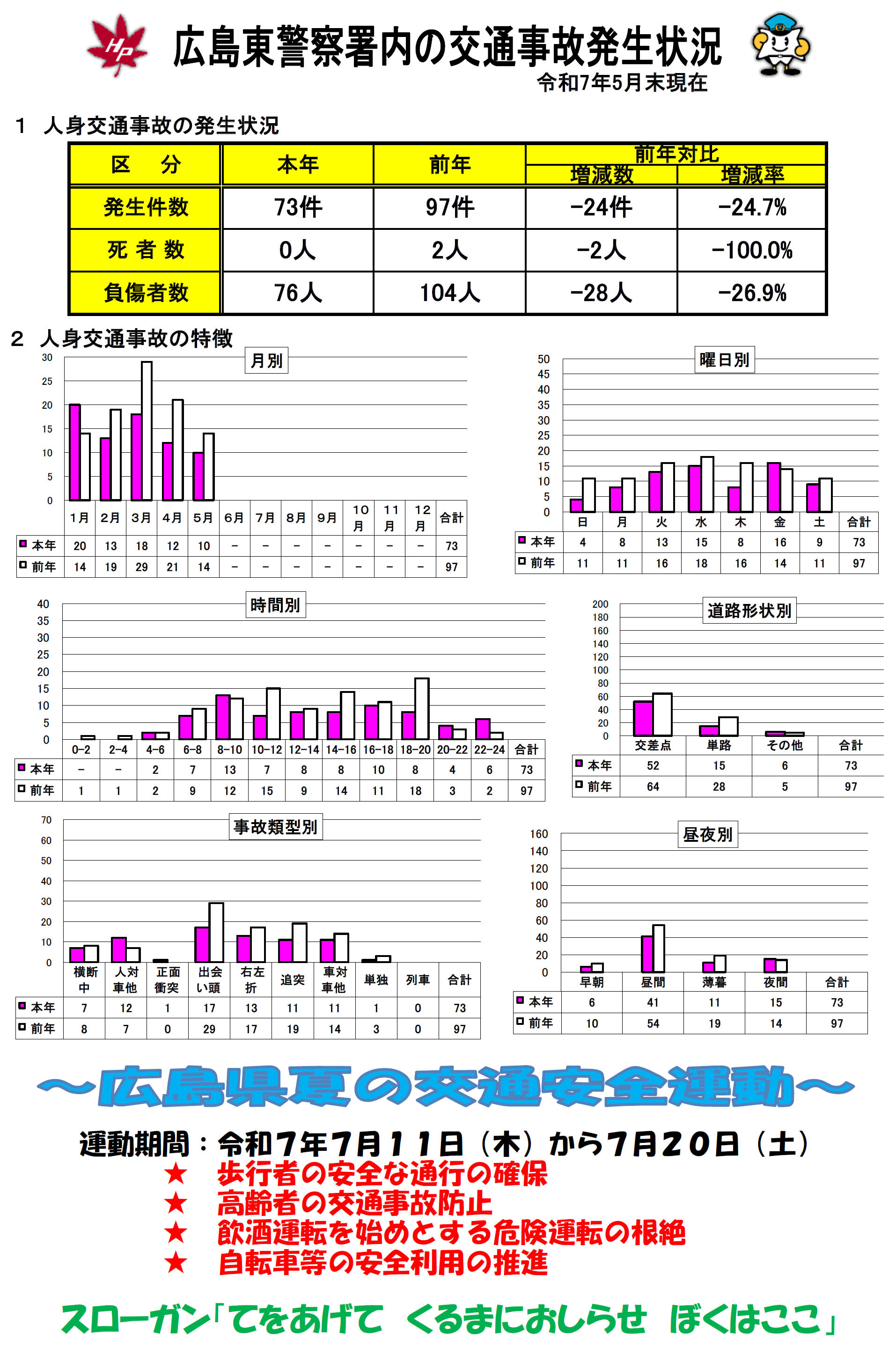 広島東署交通事故発生状況