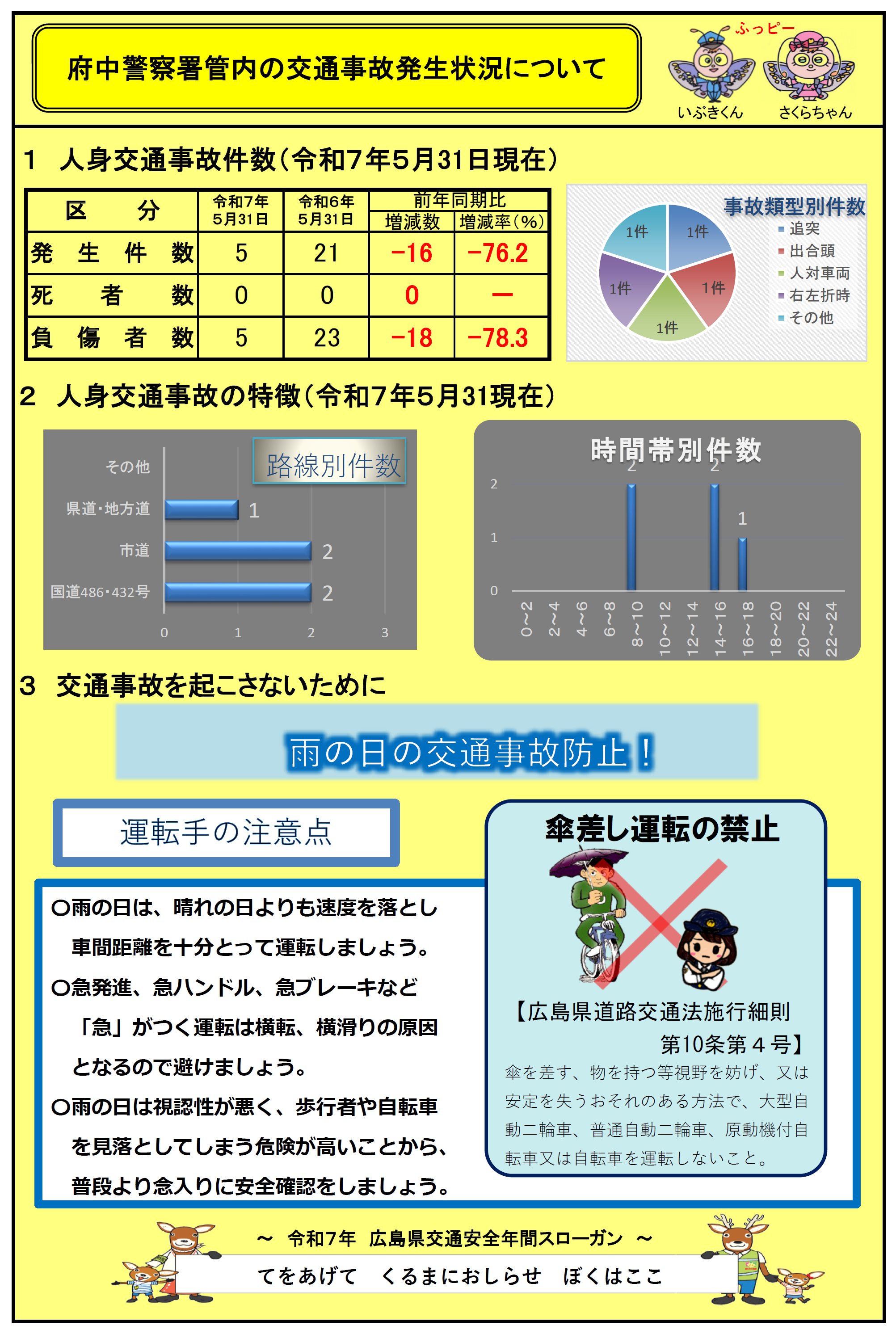 府中署交通事故発生状況