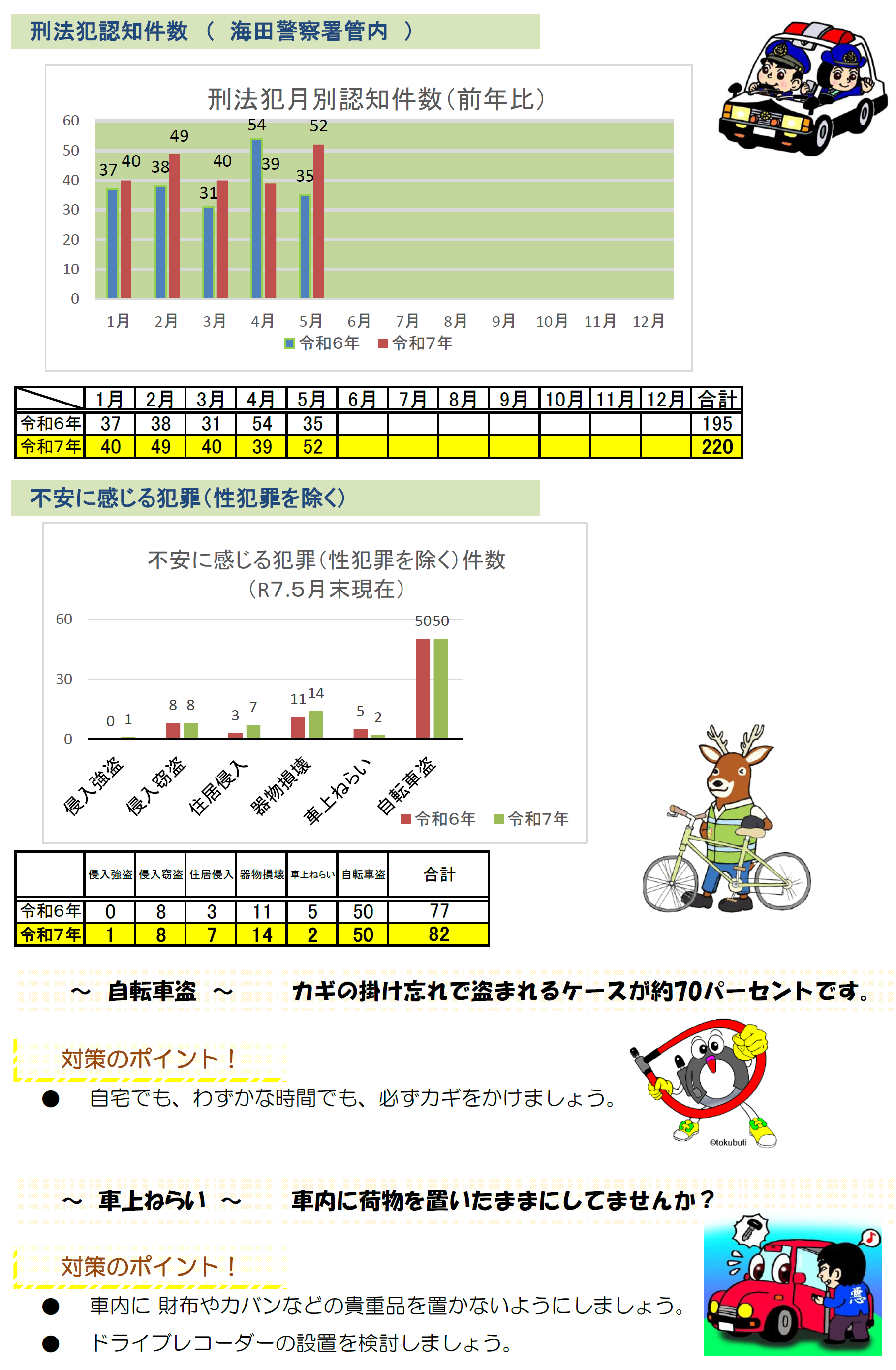 海田署犯罪発生状況
