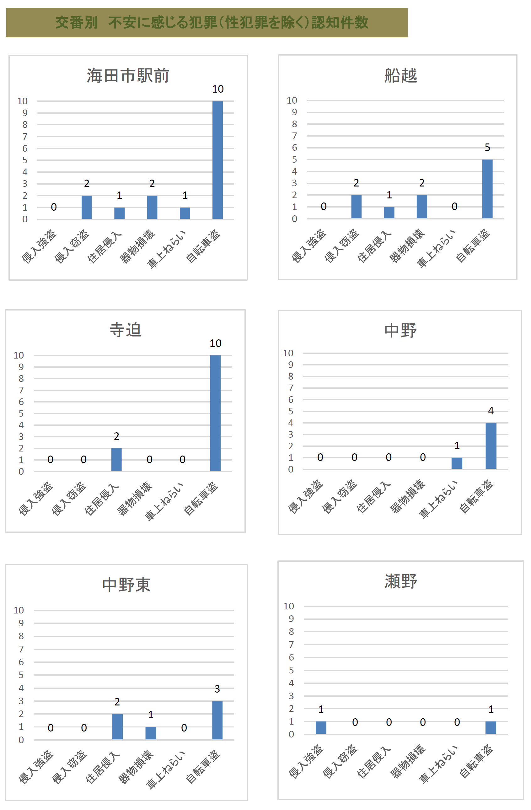 交番別発生状況