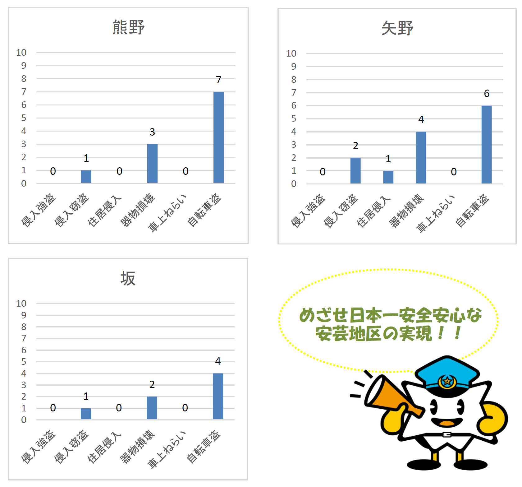 熊野交番等発生状況