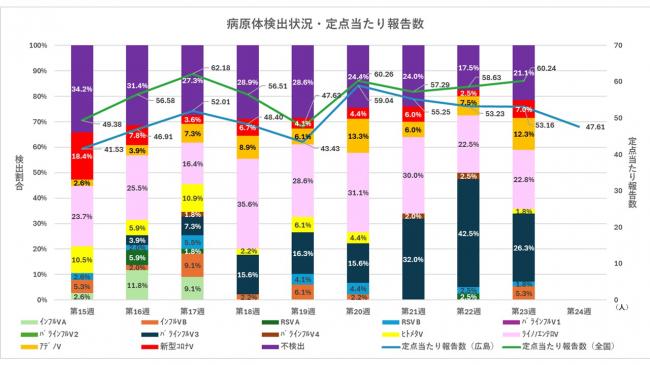 ARI病原体検出状況と定点当たり報告数