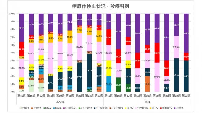 ARI診療科別病原体検出状況