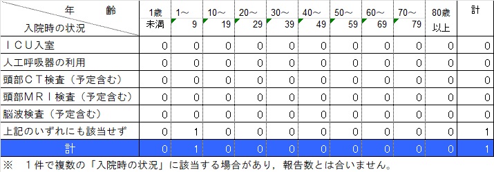 入院状況