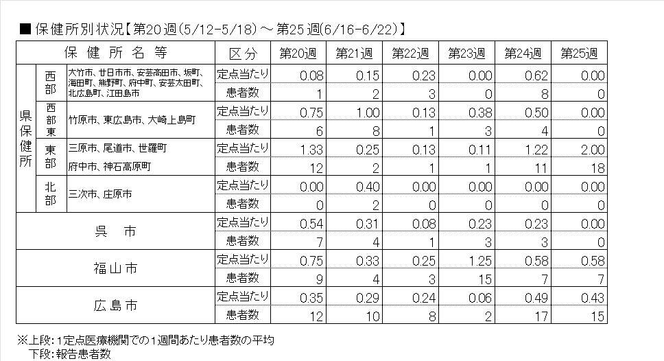 インフル保健所別