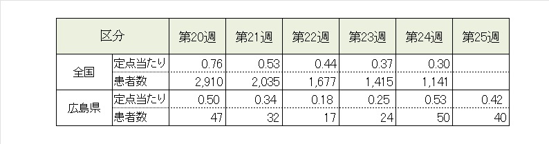 インフル前5週