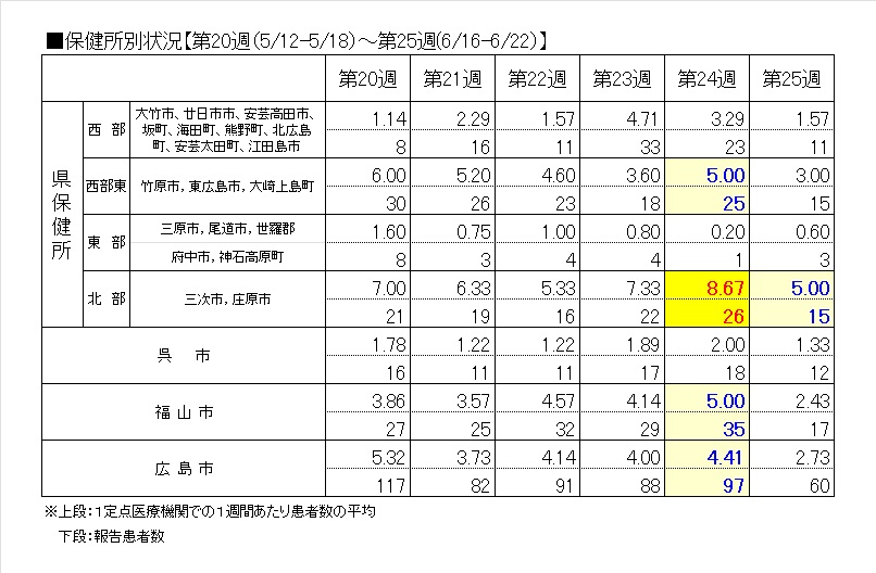 A群レンサ保健所別・表