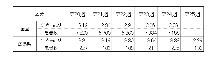 前5週の全国・県