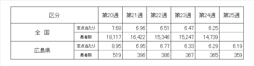 ５週ノロ
