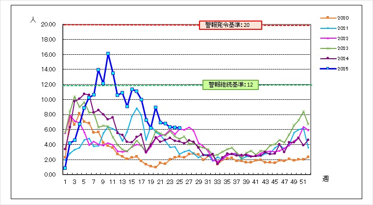 ノロ５年