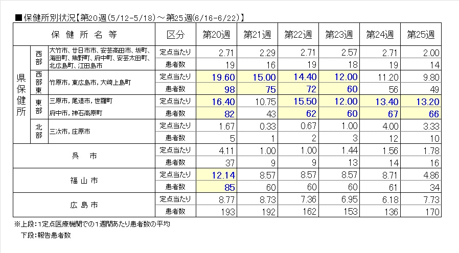 ノロ保健所