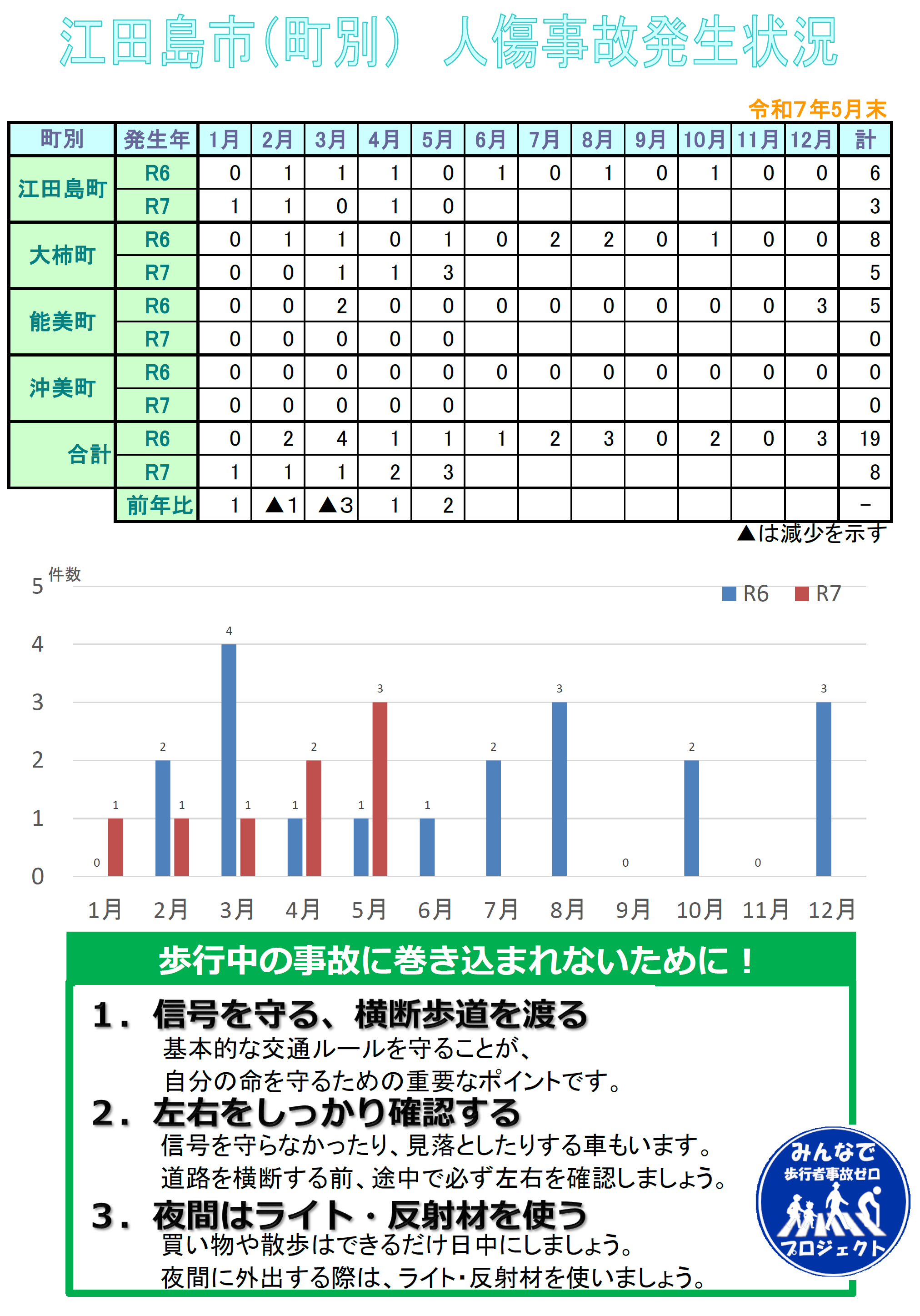 江田島署交通事故発生状況